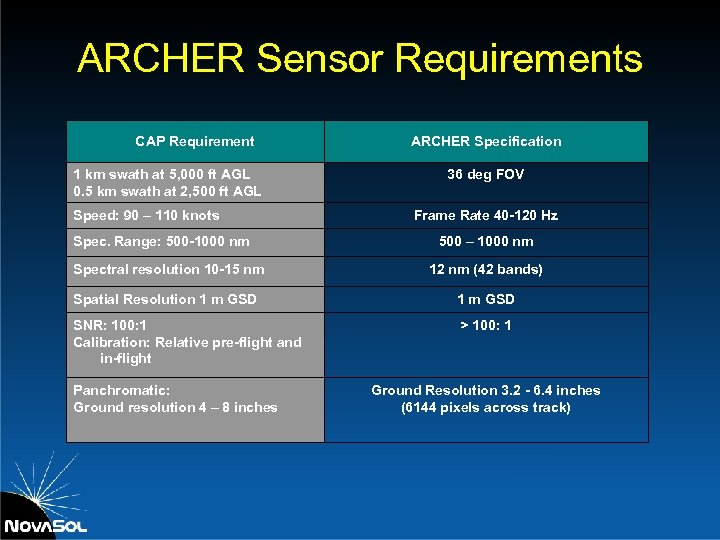 ARCHER Sensor Requirements CAP Requirement 1 km swath at 5, 000 ft AGL 0.