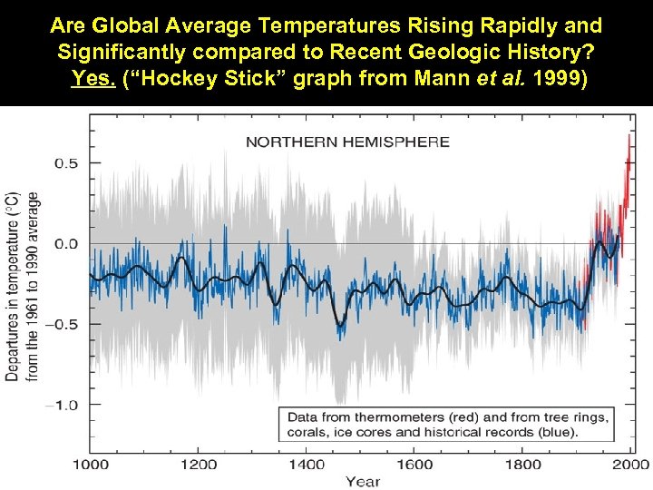 Are Global Average Temperatures Rising Rapidly and Significantly compared to Recent Geologic History? Yes.