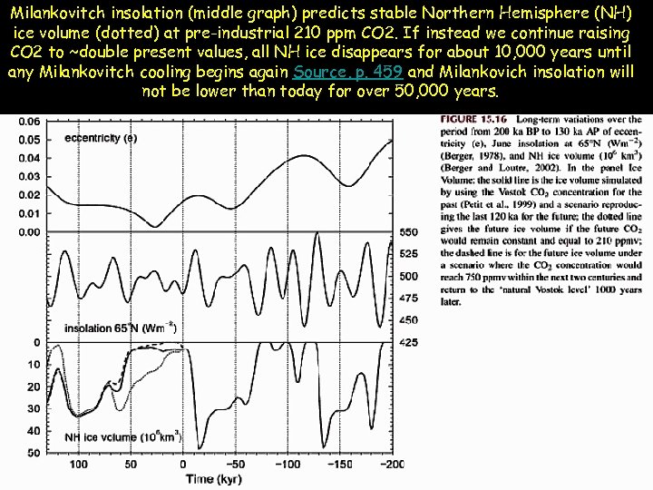 Milankovitch insolation (middle graph) predicts stable Northern Hemisphere (NH) ice volume (dotted) at pre-industrial