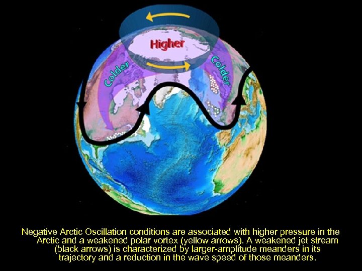 Negative Arctic Oscillation conditions are associated with higher pressure in the Arctic and a