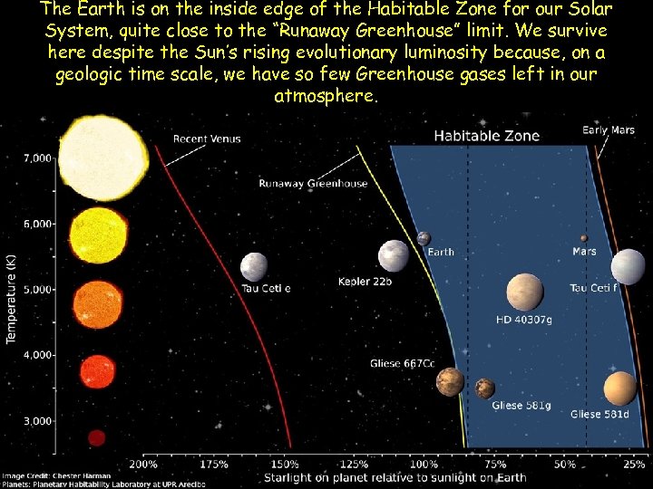 The Earth is on the inside edge of the Habitable Zone for our Solar