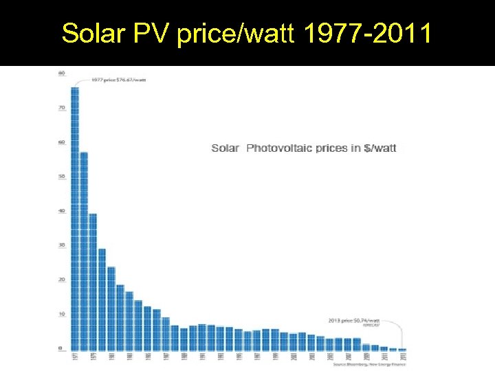 Solar PV price/watt 1977 -2011 