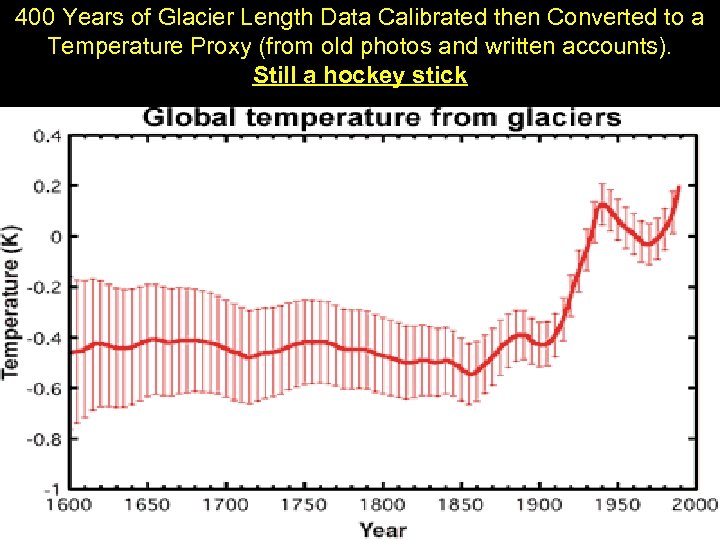 400 Years of Glacier Length Data Calibrated then Converted to a Temperature Proxy (from