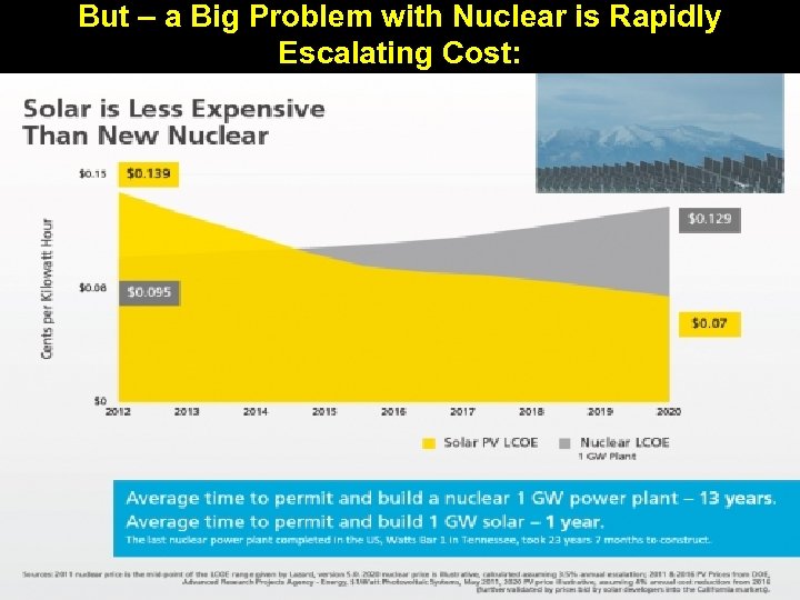 But – a Big Problem with Nuclear is Rapidly Escalating Cost: 