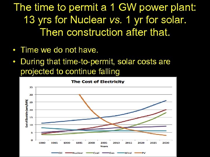 The time to permit a 1 GW power plant: 13 yrs for Nuclear vs.