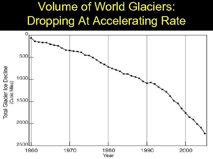 Volume of World Glaciers: Dropping At Accelerating Rate 
