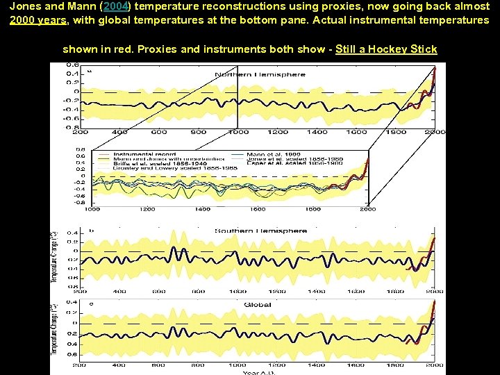 Jones and Mann (2004) temperature reconstructions using proxies, now going back almost 2000 years,