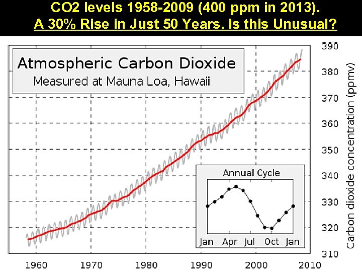 CO 2 levels 1958 -2009 (400 ppm in 2013). A 30% Rise in Just