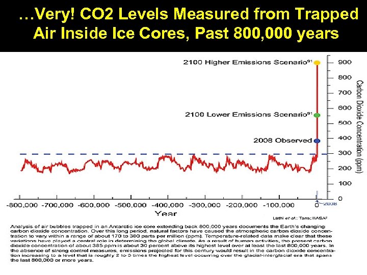 …Very! CO 2 Levels Measured from Trapped Air Inside Ice Cores, Past 800, 000