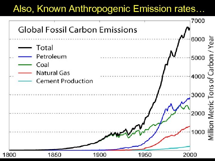 Also, Known Anthropogenic Emission rates… 