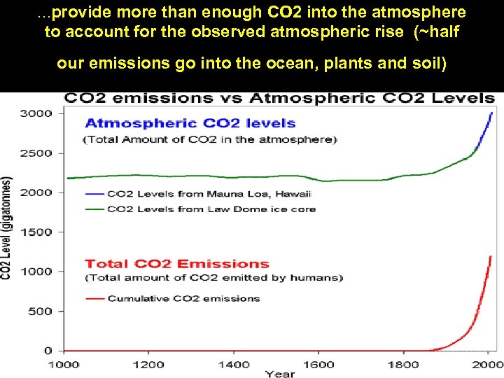 …provide more than enough CO 2 into the atmosphere to account for the observed