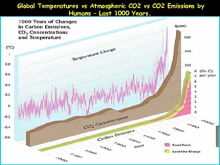 Global Temperatures vs Atmospheric CO 2 vs CO 2 Emissions by Humans – Last