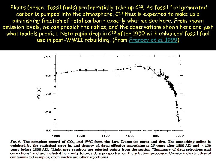 Plants (hence, fossil fuels) preferentially take up C 12. As fossil fuel generated carbon