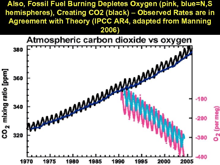 Also, Fossil Fuel Burning Depletes Oxygen (pink, blue=N, S hemispheres), Creating CO 2 (black)