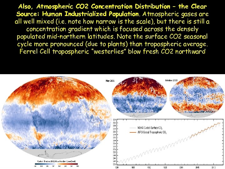 Also, Atmospheric CO 2 Concentration Distribution – the Clear Source: Human Industrialized Population. Atmospheric