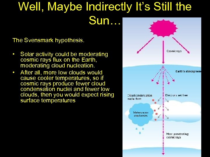 Well, Maybe Indirectly It’s Still the Sun… The Svensmark hypothesis. • Solar activity could