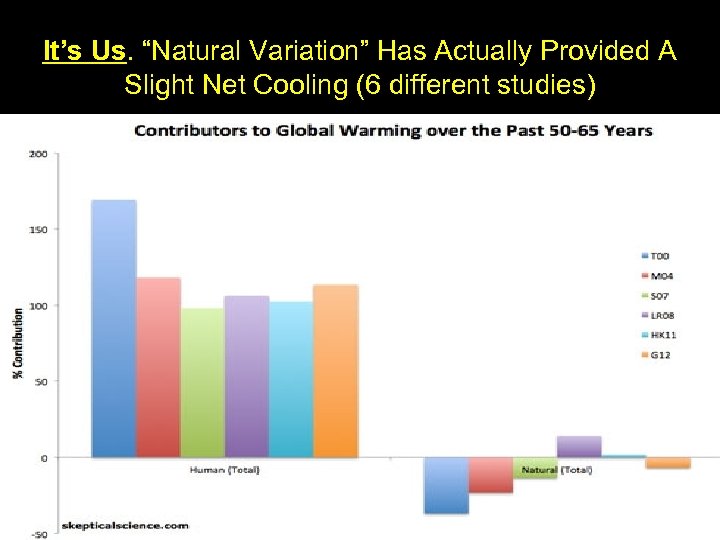 It’s Us. “Natural Variation” Has Actually Provided A Slight Net Cooling (6 different studies)