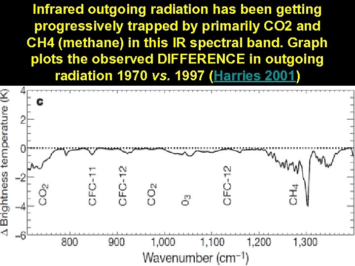 Infrared outgoing radiation has been getting progressively trapped by primarily CO 2 and CH