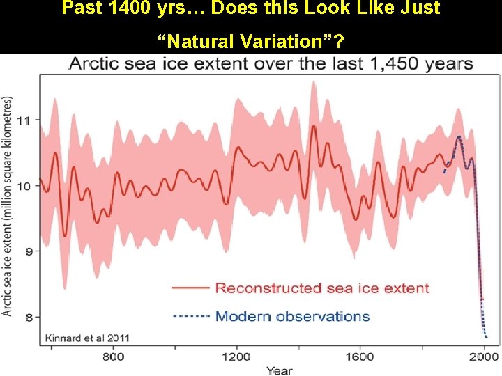 Past 1400 yrs… Does this Look Like Just “Natural Variation”? 