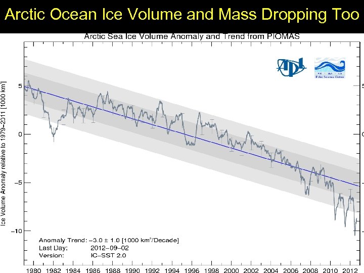 Arctic Ocean Ice Volume and Mass Dropping Too 