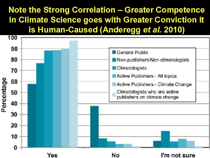 Note the Strong Correlation – Greater Competence in Climate Science goes with Greater Conviction