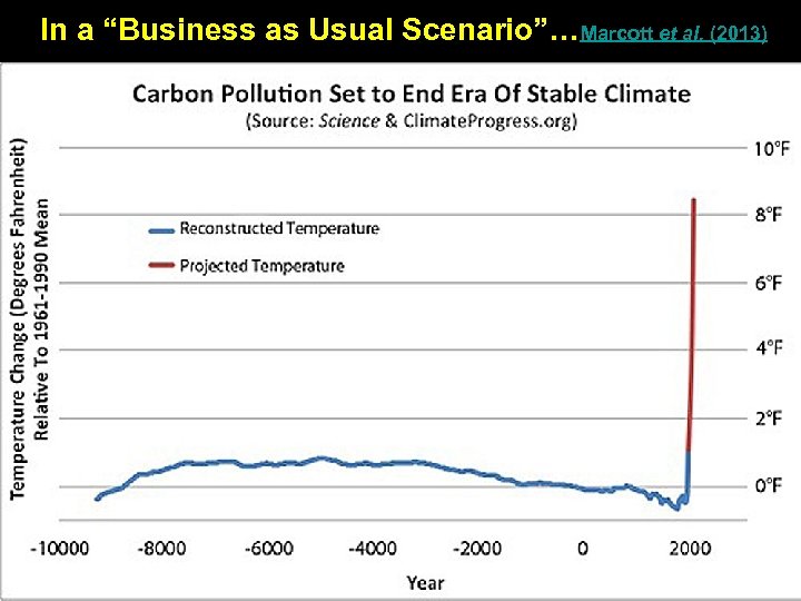 In a “Business as Usual Scenario”…Marcott et al. (2013) 