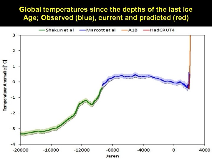 Global temperatures since the depths of the last Ice Age; Observed (blue), current and