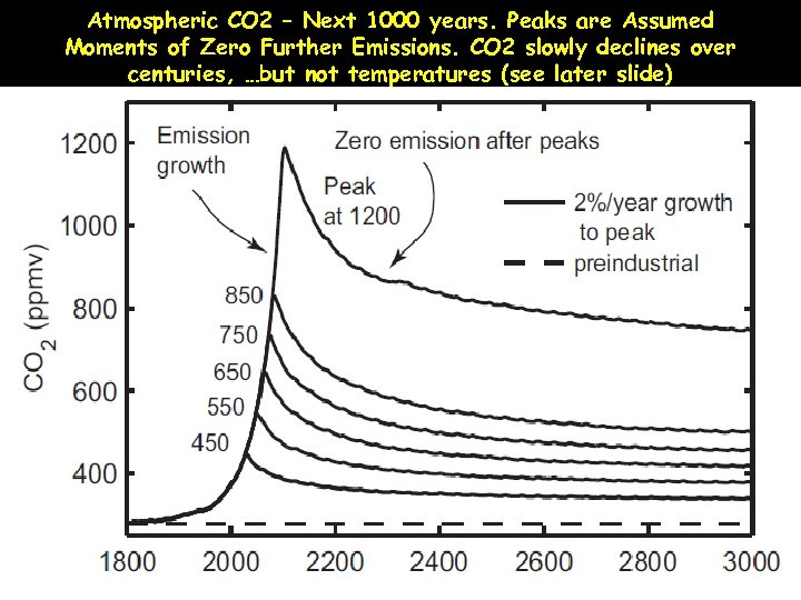 Atmospheric CO 2 – Next 1000 years. Peaks are Assumed Moments of Zero Further