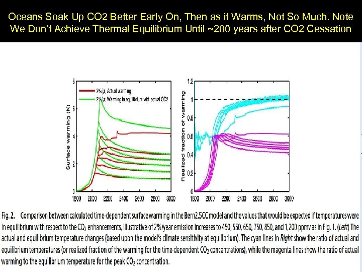 Oceans Soak Up CO 2 Better Early On, Then as it Warms, Not So