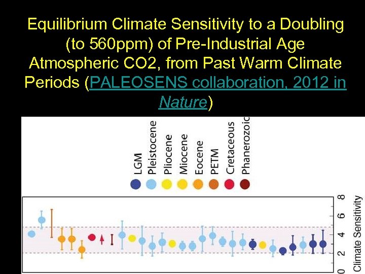 Equilibrium Climate Sensitivity to a Doubling (to 560 ppm) of Pre-Industrial Age Atmospheric CO
