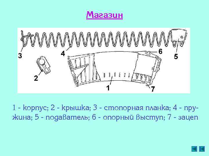 Магазин 1 - корпус; 2 - крышка; 3 - стопорная планка; 4 - пружина;