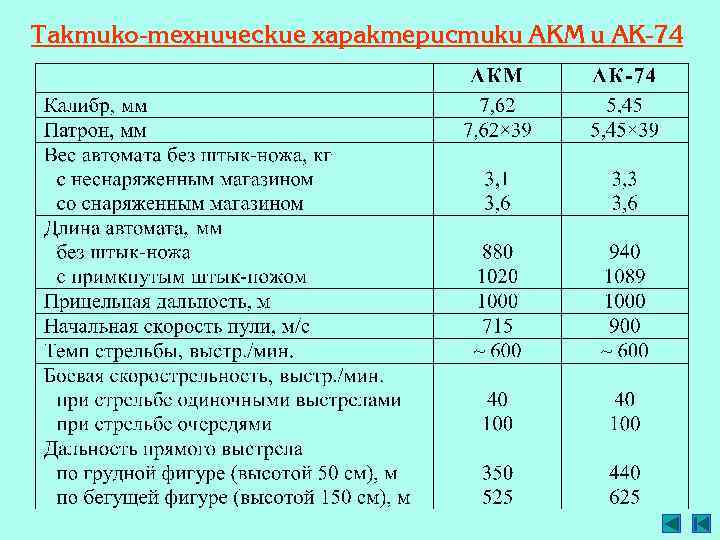 Ттх. ТТХ автомата Калашникова 5.45. ТТХ автомата Калашникова 7.62. Тактика техническая характеристика АК-74. Тактико технические характеристики автомата Калашникова 74.