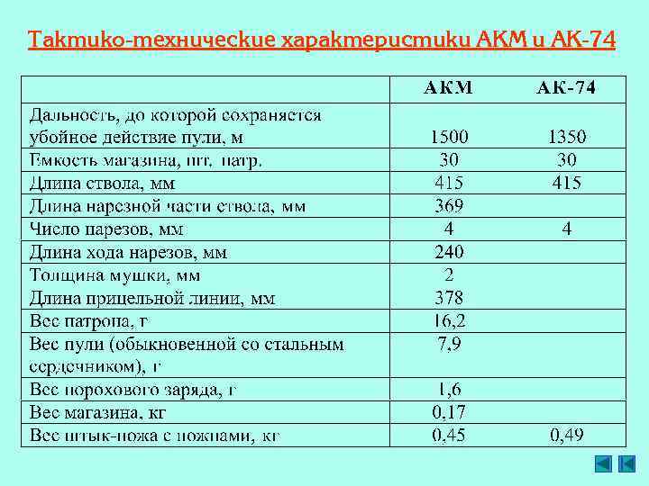 Каков радиус убойного действия. Автомат Калашникова характеристики 7.62. АКМС 7.62 характеристики. Тактико-технические характеристики автомата Калашникова АК-74. ТТХ автомата Калашникова 7.62.