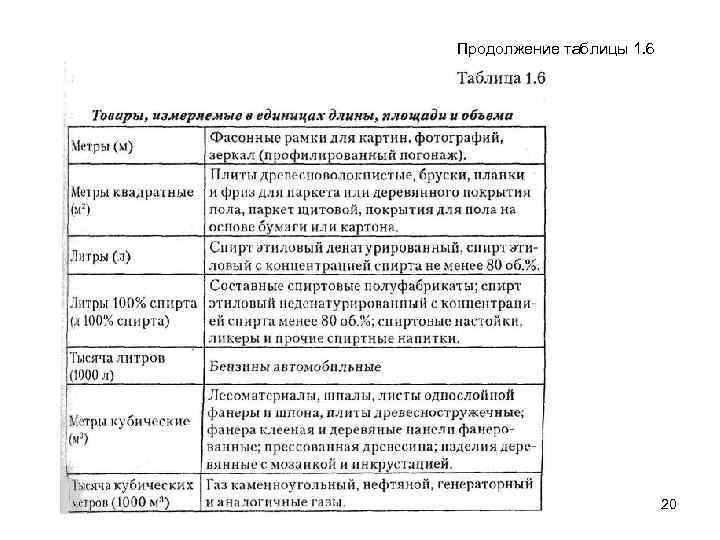 Продолжение таблицы 1. 6 20 