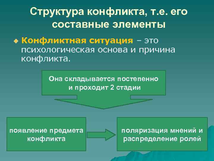 Структура конфликта, т. е. его составные элементы u Конфликтная ситуация – это психологическая основа