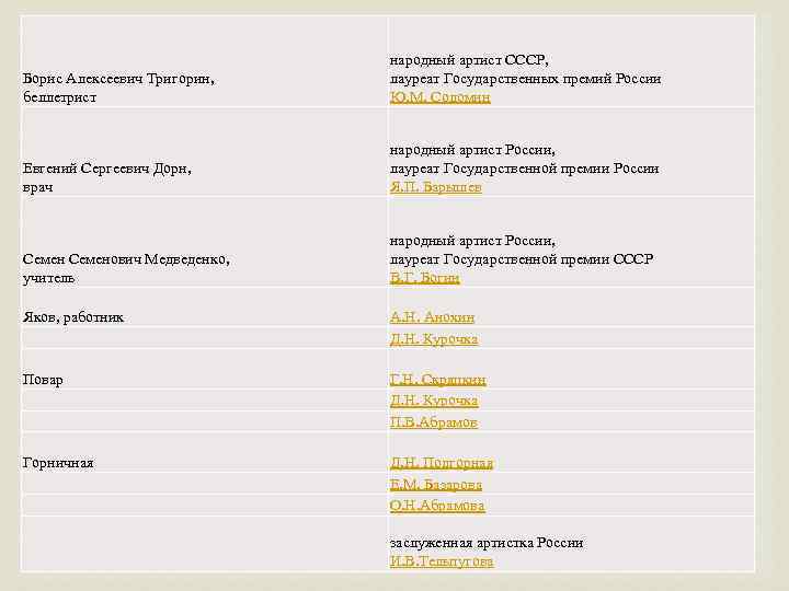 Борис Алексеевич Тригорин, беллетрист Евгений Сергеевич Дорн, врач народный артист СССР, лауреат Государственных премий
