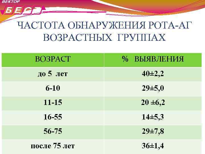 ЧАСТОТА ОБНАРУЖЕНИЯ РОТА-АГ ВОЗРАСТНЫХ ГРУППАХ ВОЗРАСТ % ВЫЯВЛЕНИЯ до 5 лет 40± 2, 2