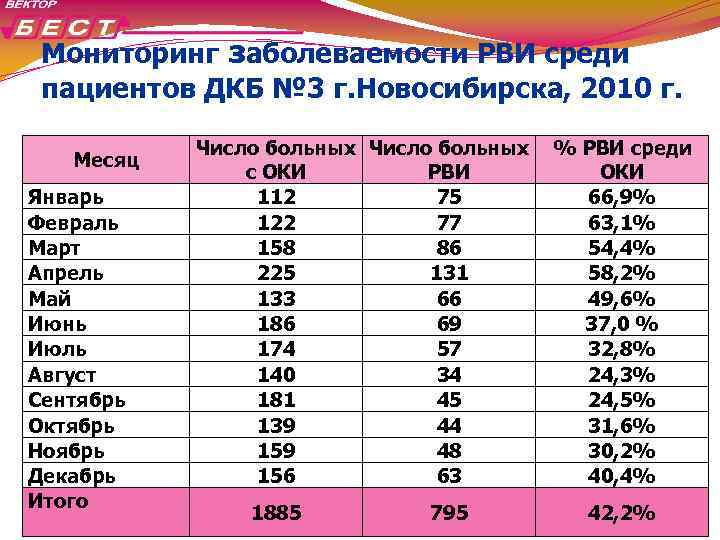 Мониторинг заболеваемости РВИ среди пациентов ДКБ № 3 г. Новосибирска, 2010 г. Месяц Январь