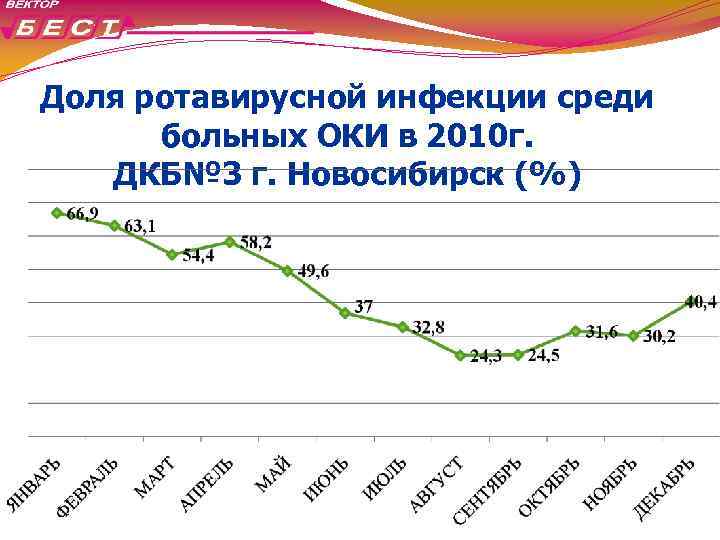 Доля ротавирусной инфекции среди больных ОКИ в 2010 г. ДКБ№ 3 г. Новосибирск (%)