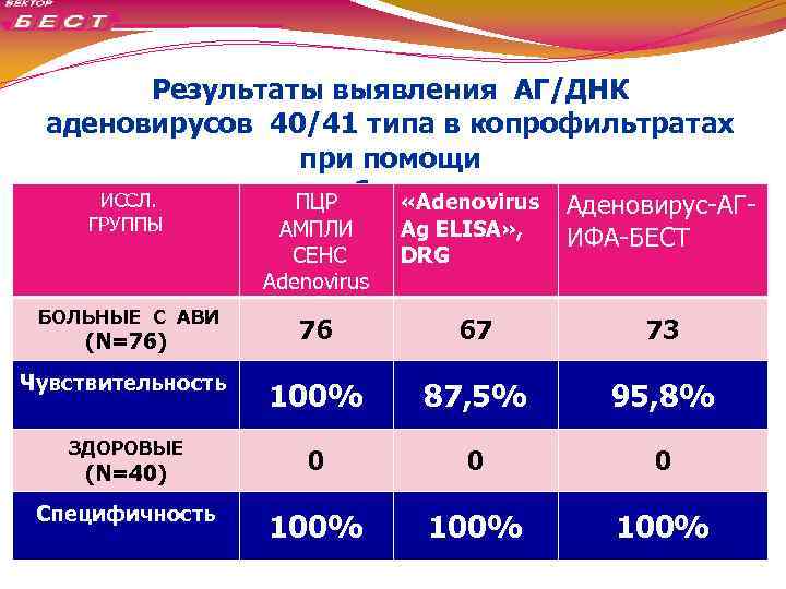 Результаты выявления АГ/ДНК аденовирусов 40/41 типа в копрофильтратах при помощи разных наборов реагентов ИССЛ.