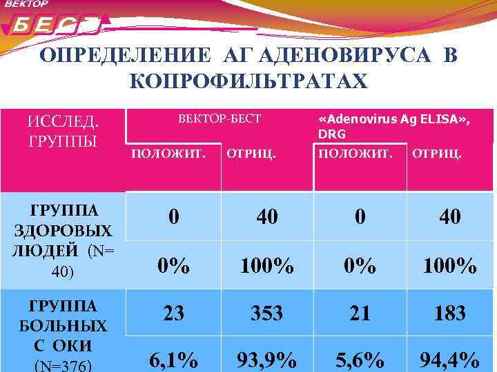 ОПРЕДЕЛЕНИЕ АГ АДЕНОВИРУСА В КОПРОФИЛЬТРАТАХ ИССЛЕД. ГРУППЫ ГРУППА ЗДОРОВЫХ ЛЮДЕЙ (N= 40) ГРУППА БОЛЬНЫХ