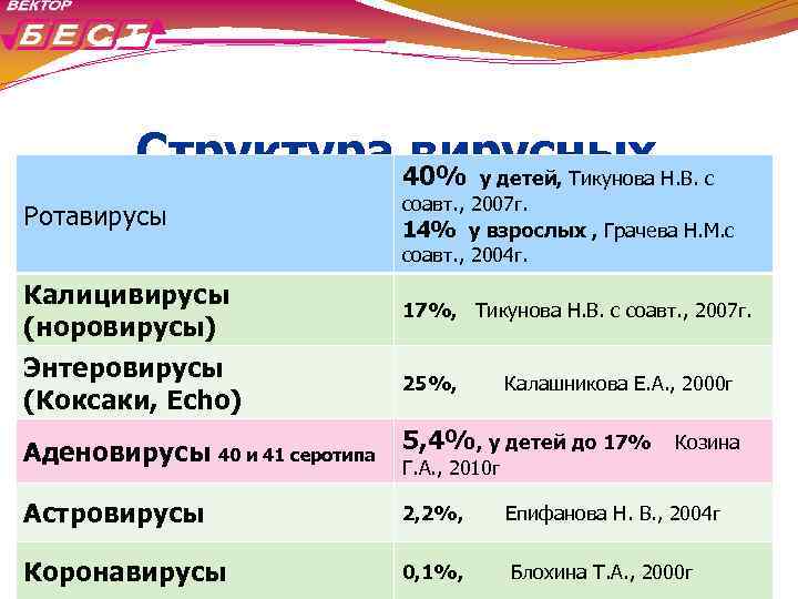 Структура 40% у детей, Тикунова Н. В. с вирусных соавт. , 2007 г. Ротавирусы