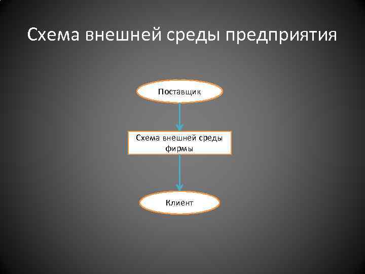 Схема внешней среды предприятия Поставщик Схема внешней среды фирмы Клиент 