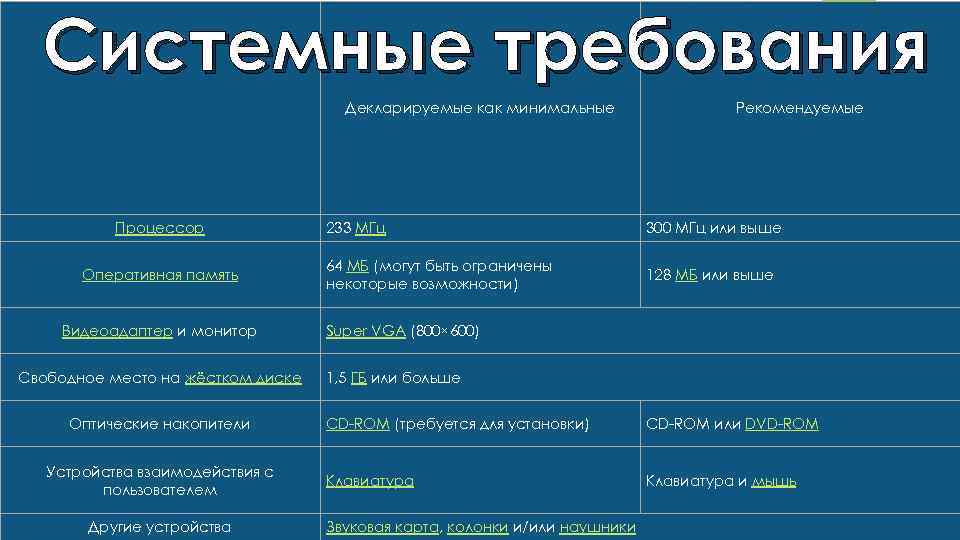 Системные требования Декларируемые как минимальные Процессор Оперативная память Видеоадаптер и монитор Свободное место на