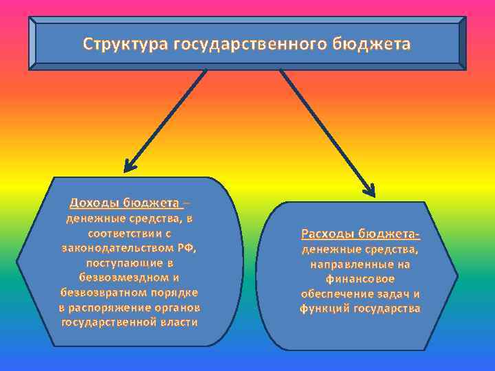 Структура государственного бюджета Доходы бюджета – денежные средства, в соответствии с законодательством РФ, поступающие