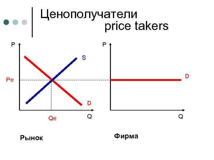 Ценополучатели price takers P P S D Pe D Qe Рынок Q Q Фирма