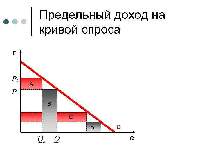 Предельный доход на кривой спроса P A B C D D Q 