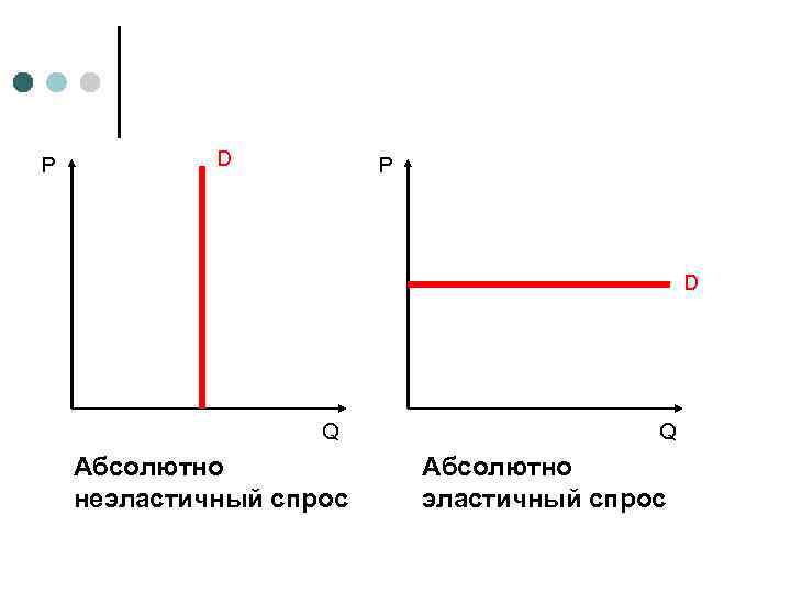 P D Q Абсолютно неэластичный спрос Q Абсолютно эластичный спрос 