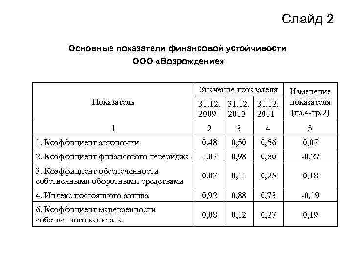 Слайд 2 Основные показатели финансовой устойчивости ООО «Возрождение» Значение показателя Показатель 1 31. 12.