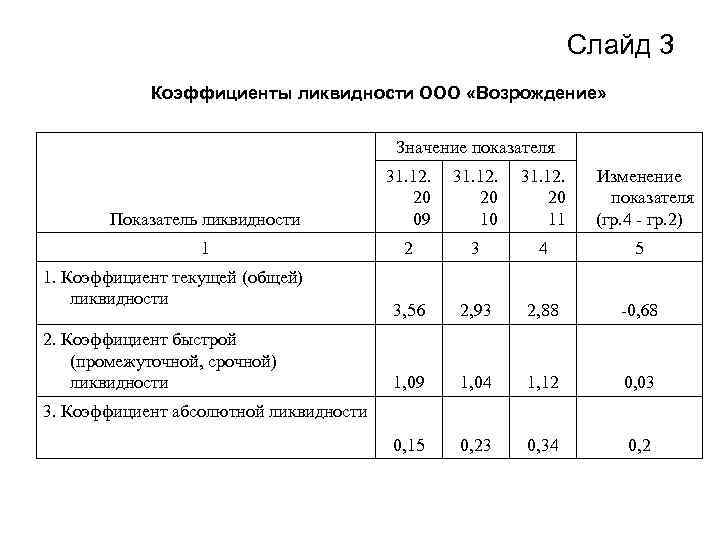 Слайд 3 Коэффициенты ликвидности ООО «Возрождение» Значение показателя Изменение показателя (гр. 4 - гр.